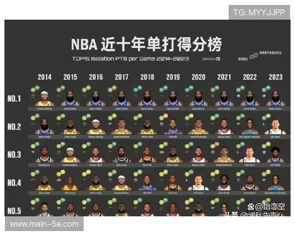NBA本赛季进攻效率持续攀升 团队协作模式正取代球星单打